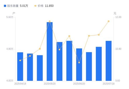 立昂技術(shù)股東戶(hù)數(shù)增加1499戶(hù)，戶(hù)均持股量下降但持股市值微增